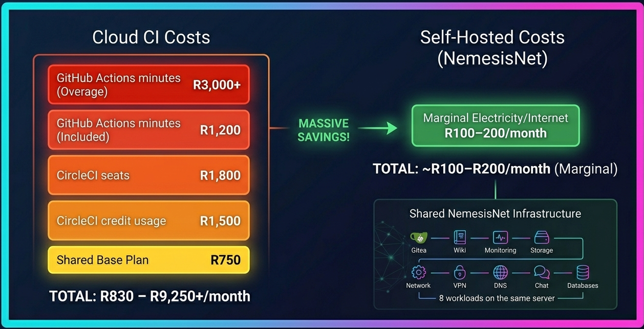 Bar chart comparing cloud CI costs (R830-R9,250+) vs self-hosted marginal costs (R100-200) showing significant savings
