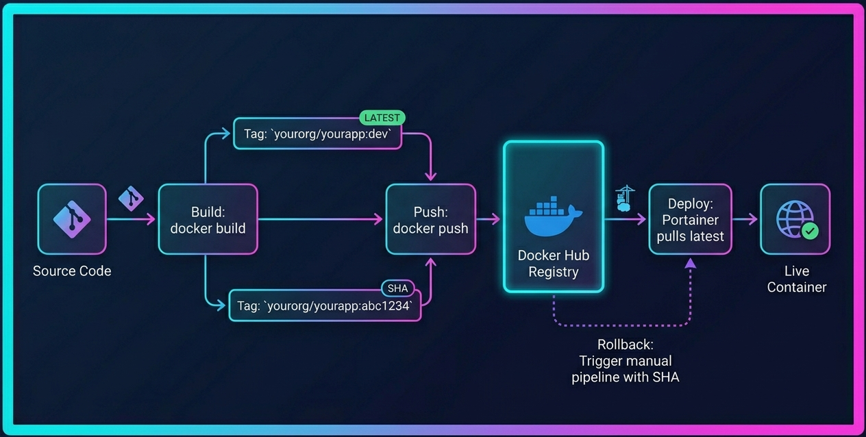 Docker build and deploy pipeline showing source code flowing through build, dual tagging (dev + SHA), push to registry, Portainer pull, and live deployment with rollback arrow