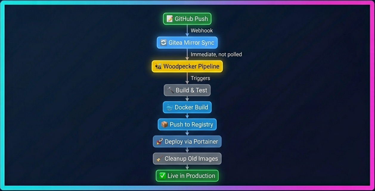 Complete CI/CD pipeline flow from GitHub push through Gitea mirror sync, Woodpecker pipeline, Docker build, Portainer deploy, cleanup, to live production