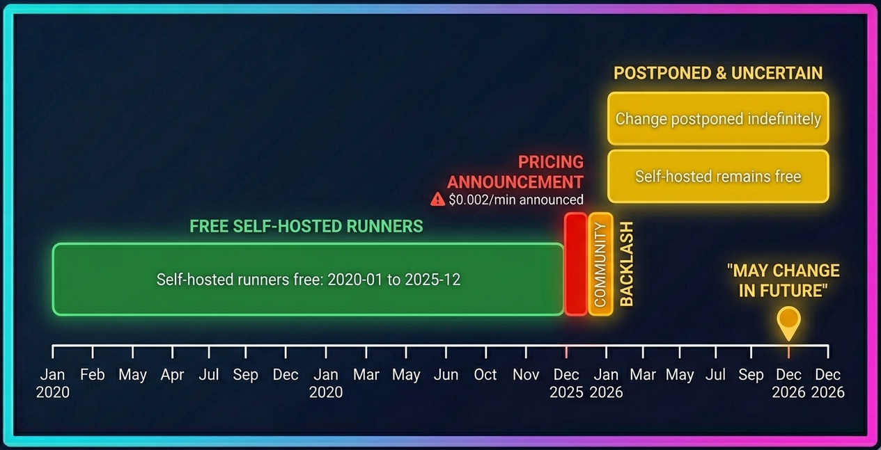 GitHub Actions pricing timeline showing free self-hosted runners, December 2025 announcement, community backlash, and indefinite postponement