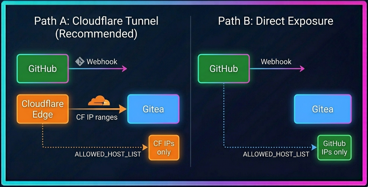 Webhook security paths comparison: Cloudflare Tunnel vs Direct Exposure showing which IP ranges to use for ALLOWED_HOST_LIST