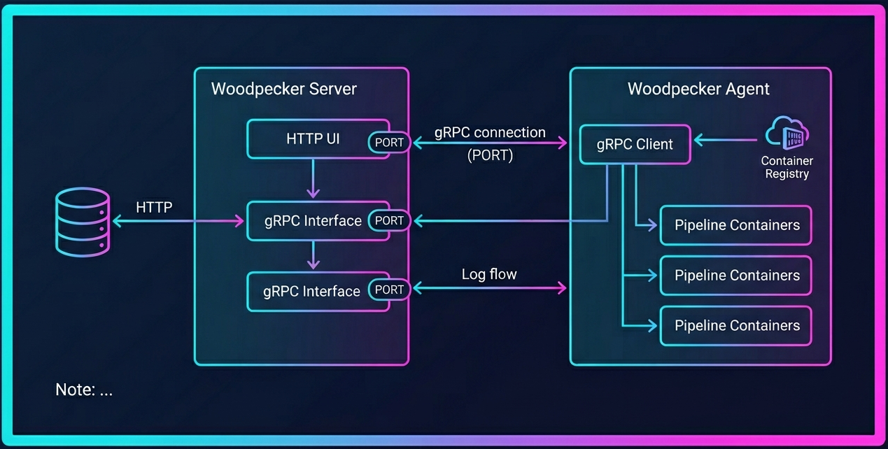 Woodpecker CI architecture showing server with HTTP UI and gRPC ports, agent connected via gRPC, and pipeline containers sharing the Docker network
