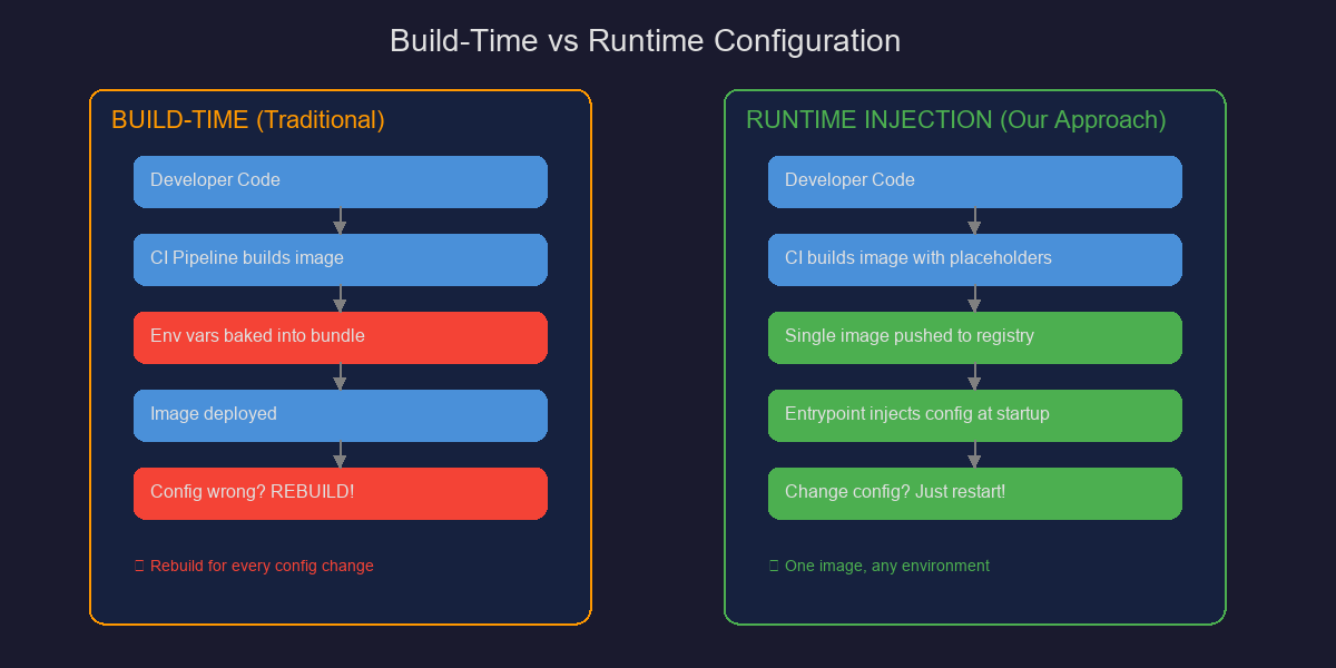 Build-Time vs Runtime Configuration comparison showing traditional build-time approach requiring rebuilds vs runtime injection approach using a single image for any environment