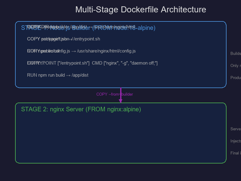 Multi-Stage Dockerfile Architecture showing Node.js builder stage and nginx server stage with COPY --from=builder between them