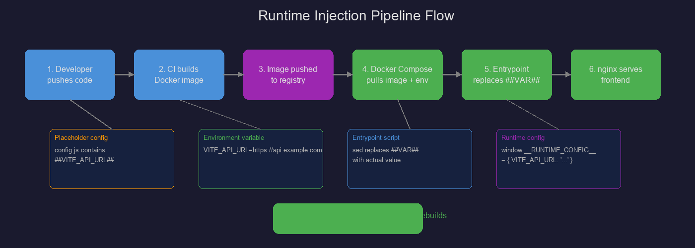 Runtime Injection Pipeline Flow showing 6 steps from developer push to nginx serving frontend with runtime config