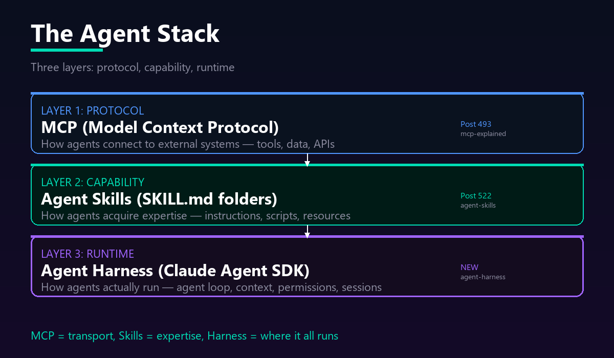 The agent stack showing three layers: Protocol (MCP), Capability (Skills), and Runtime (Harness)