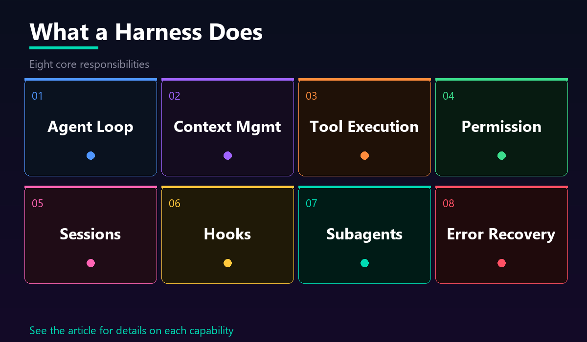Eight harness capabilities as a numbered grid: Agent Loop, Context Mgmt, Tool Execution, Permission, Sessions, Hooks, Subagents, Error Recovery
