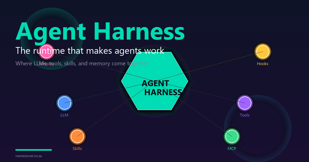 Agent Harness - the runtime that makes agents work, with LLM, Tools, Skills, MCP, Memory, and Hooks orbiting a central hexagon