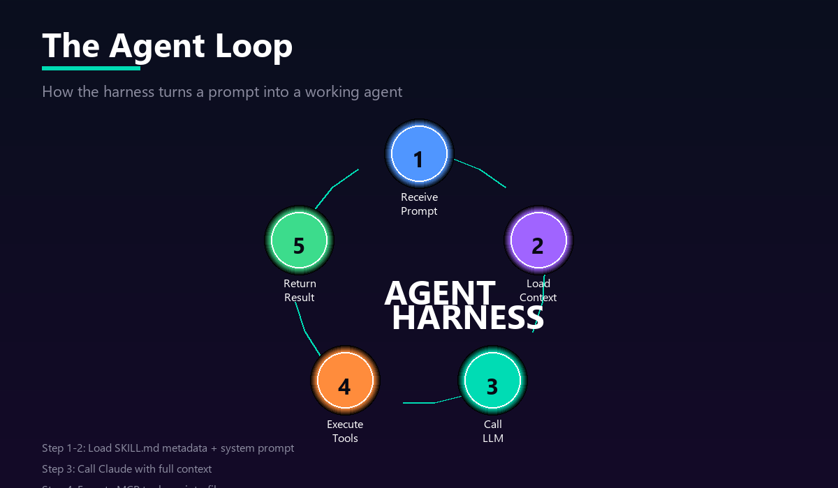 The agent loop showing five steps: Receive Prompt, Load Context, Call LLM, Execute Tools, Return Result