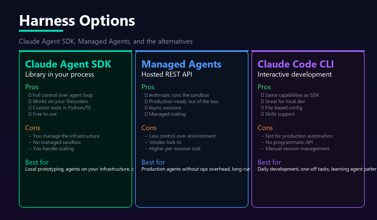 Three harness options: Claude Agent SDK, Managed Agents, and Claude Code CLI