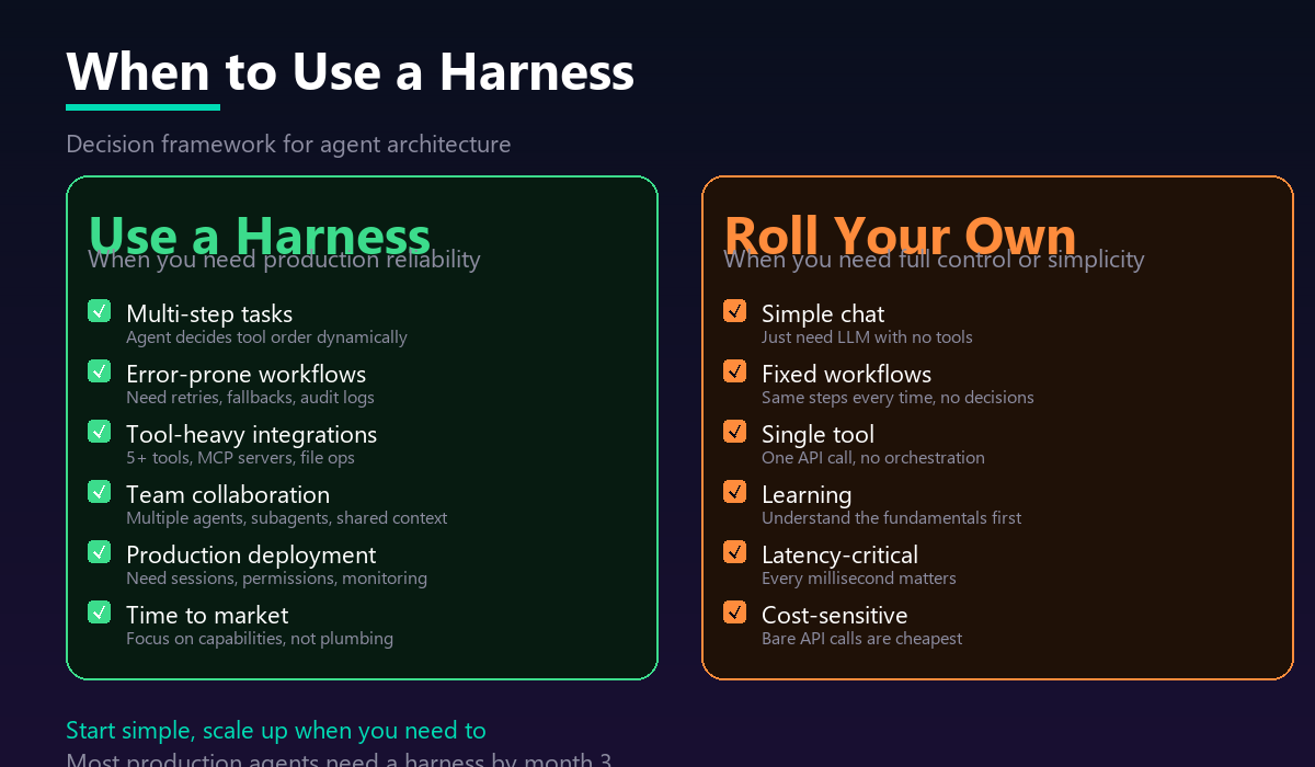 When to use a harness vs roll your own - decision framework