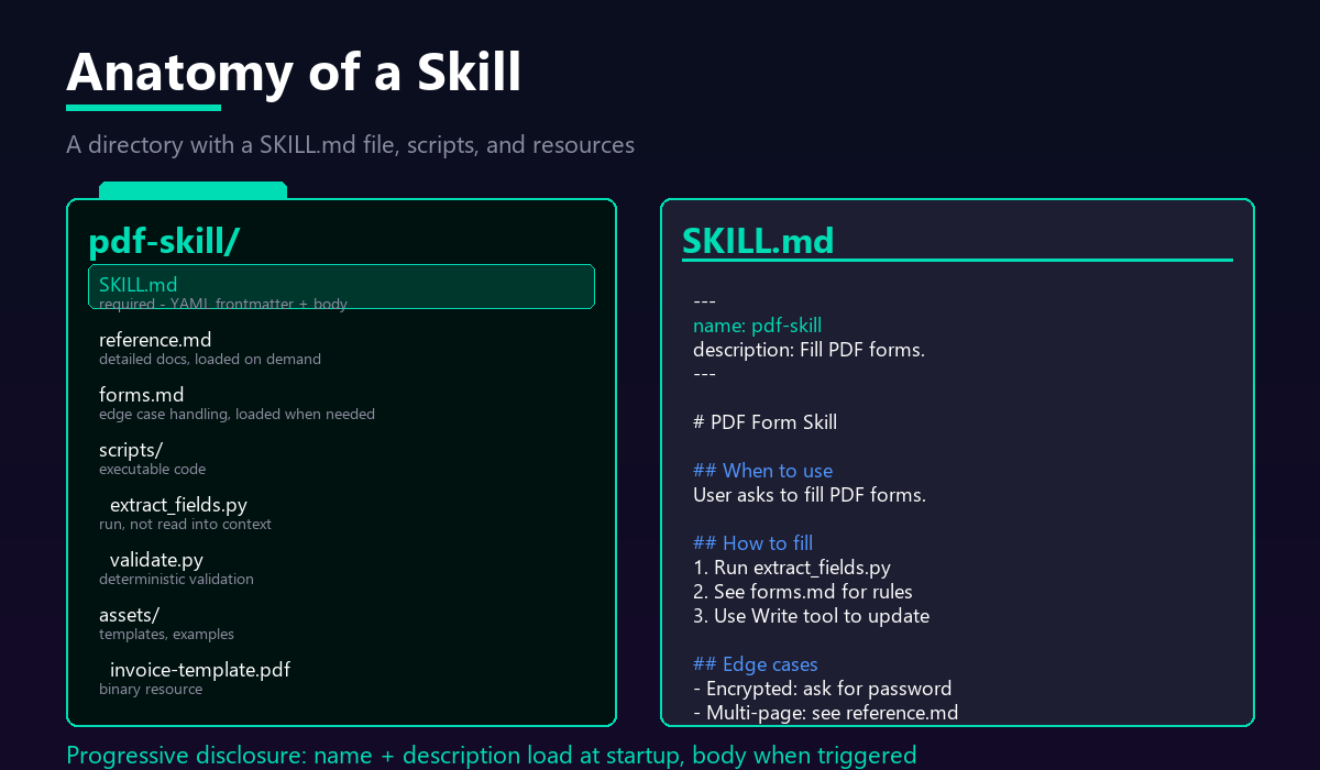 Anatomy of a Skill showing the folder structure with SKILL.md, reference files, scripts, and assets