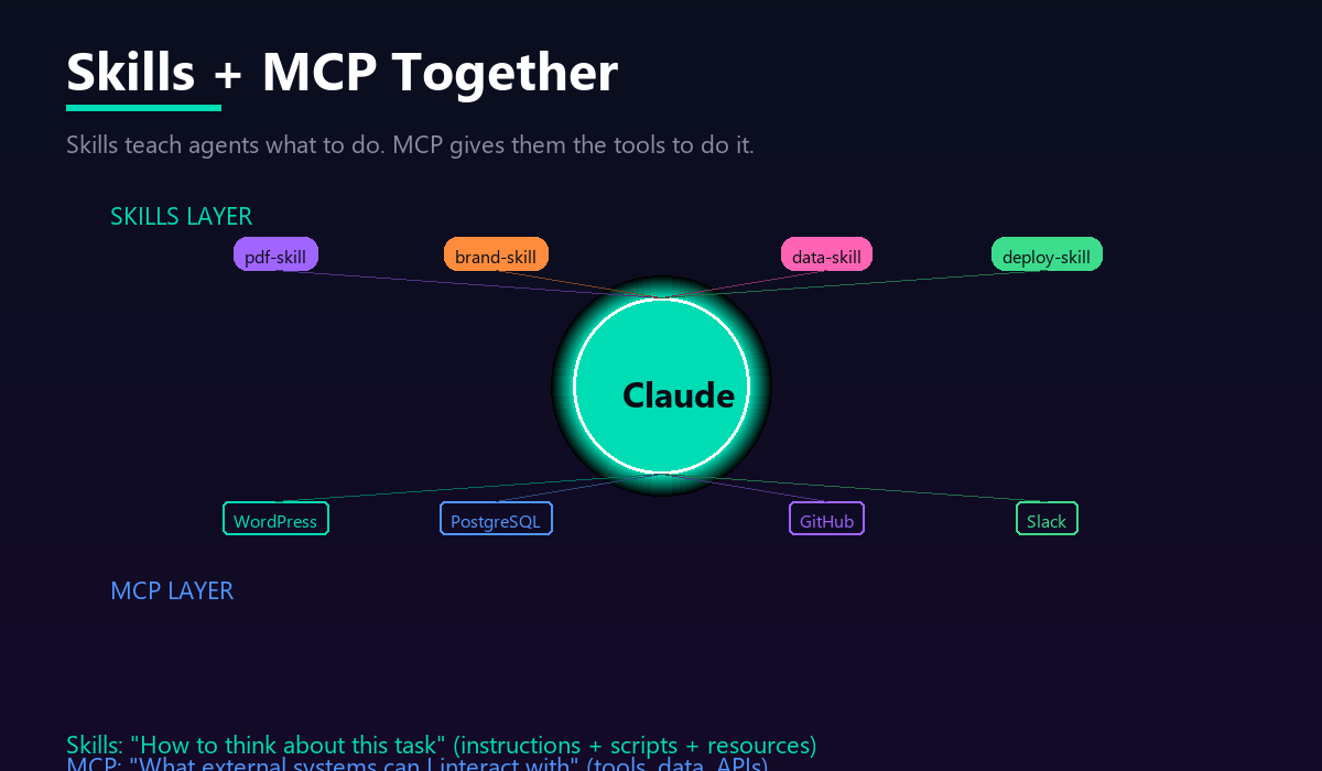 Skills and MCP together: Skills layer on top providing instructions, MCP layer below providing tools, Claude in the middle