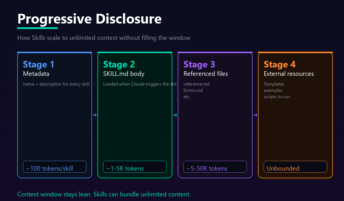 Progressive disclosure showing 4 stages from metadata to external resources with token costs