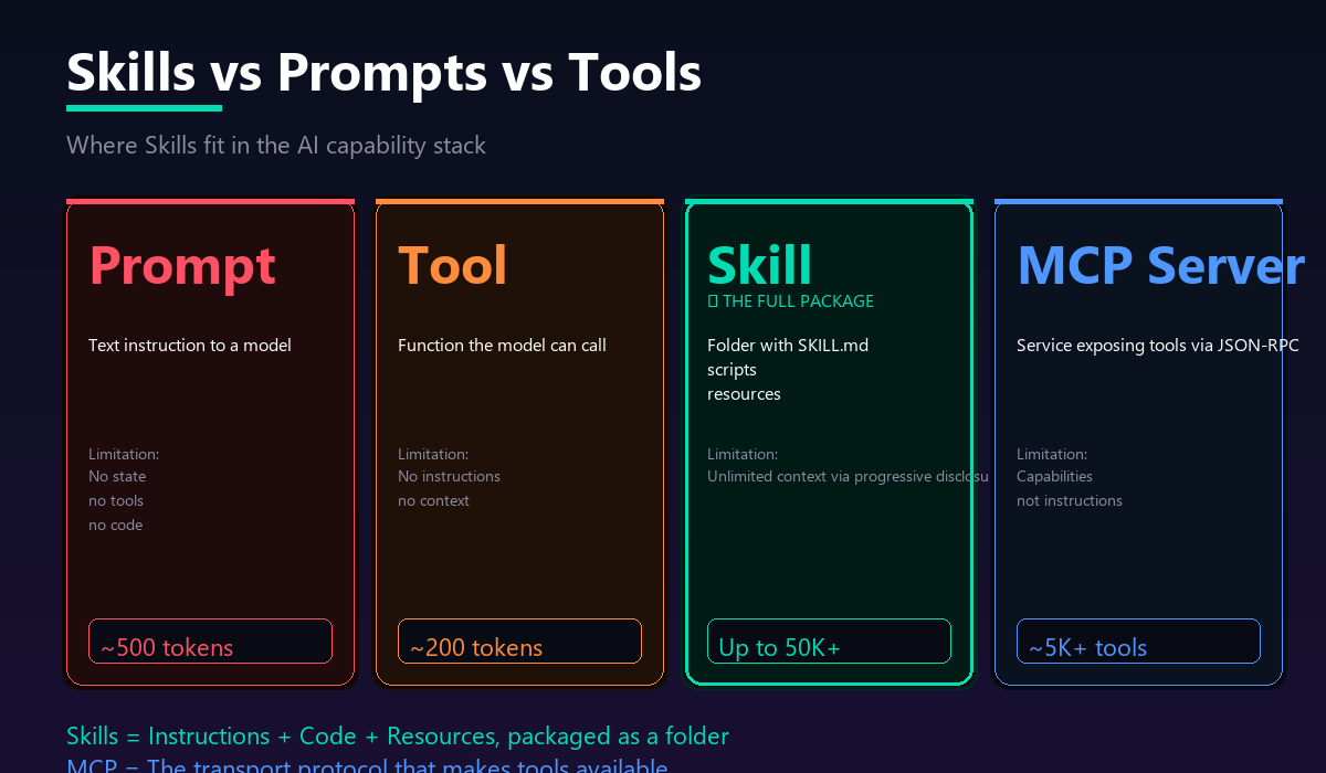 Comparison of Prompts, Tools, Skills, and MCP servers showing their roles and context costs