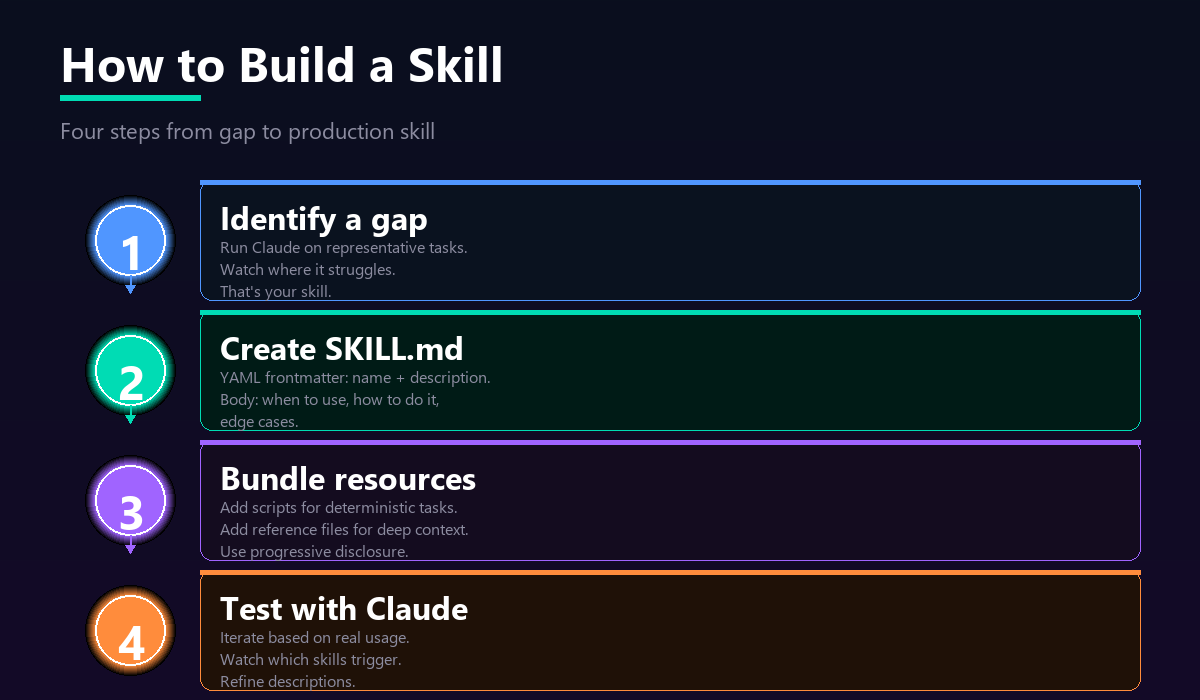 Four steps to build a Skill: Identify a gap, Create SKILL.md, Bundle resources, Test with Claude