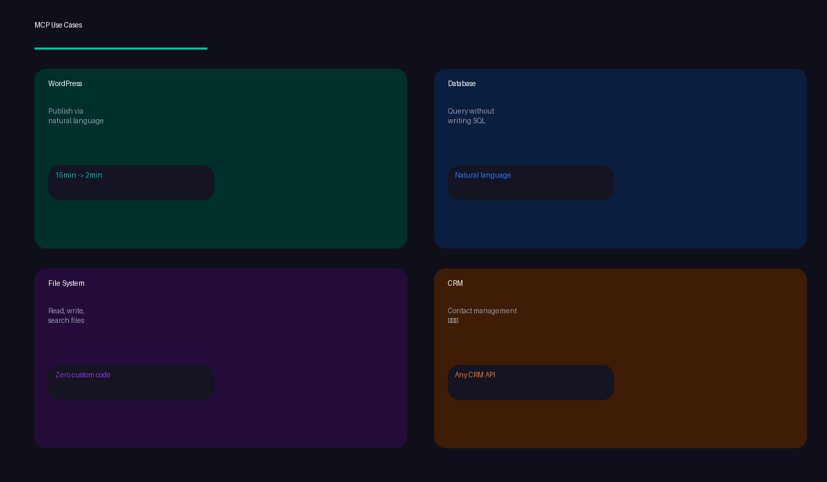 MCP use cases grid showing WordPress, Database, File System, and CRM integrations