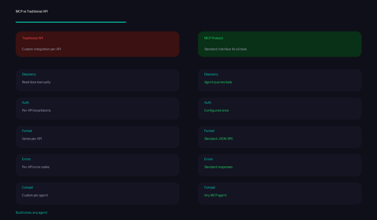 Comparison table showing MCP vs Traditional API approaches