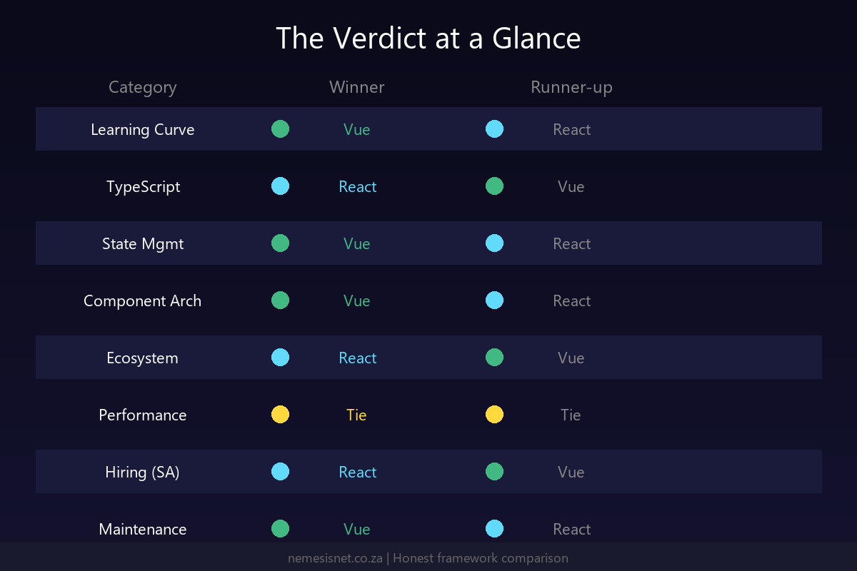 Vue vs React Comparison Summary