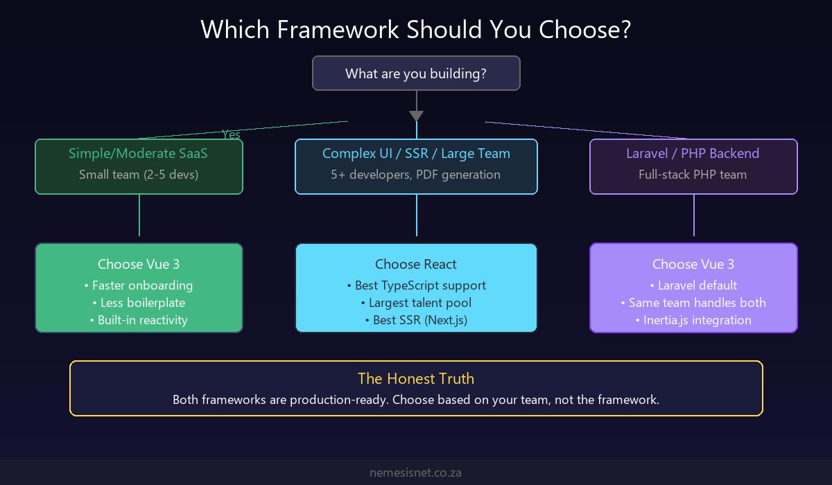 Vue vs React Decision Flowchart