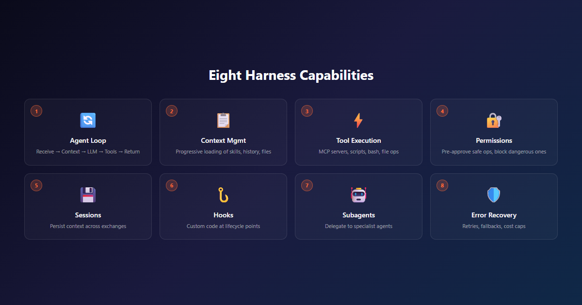 Eight harness capabilities as a numbered grid: Agent Loop, Context Mgmt, Tool Execution, Permission, Sessions, Hooks, Subagents, Error Recovery