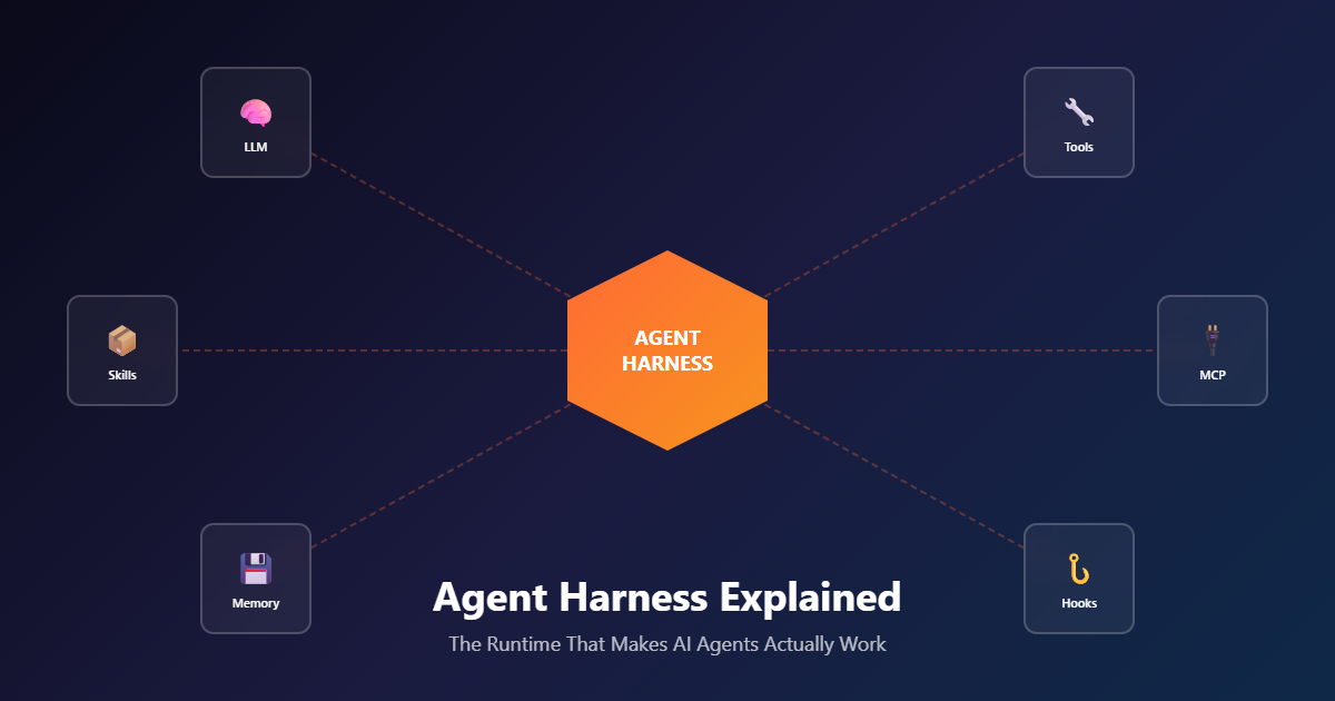 Agent Harness - the runtime that makes agents work, with LLM, Tools, Skills, MCP, Memory, and Hooks orbiting a central hexagon
