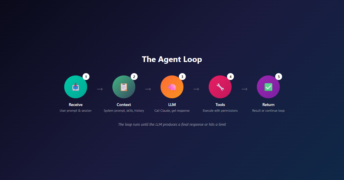 The agent loop showing five steps: Receive Prompt, Load Context, Call LLM, Execute Tools, Return Result