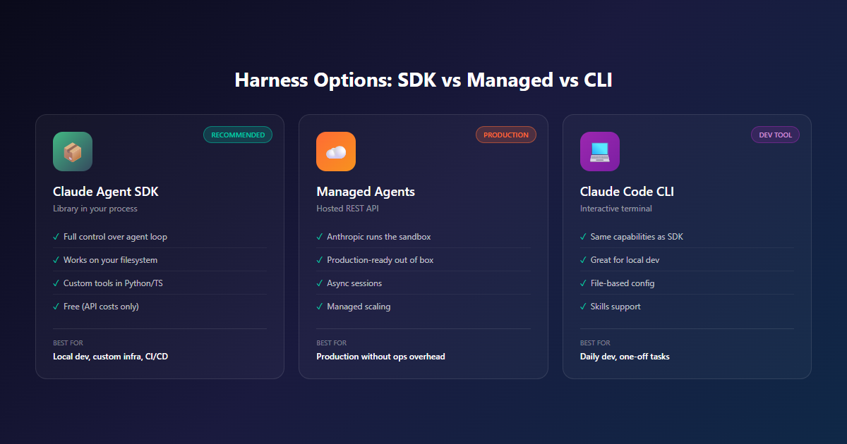 Three harness options: Claude Agent SDK, Managed Agents, and Claude Code CLI