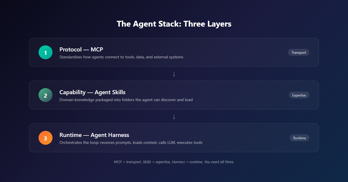 The agent stack showing three layers: Protocol (MCP), Capability (Skills), and Runtime (Harness)