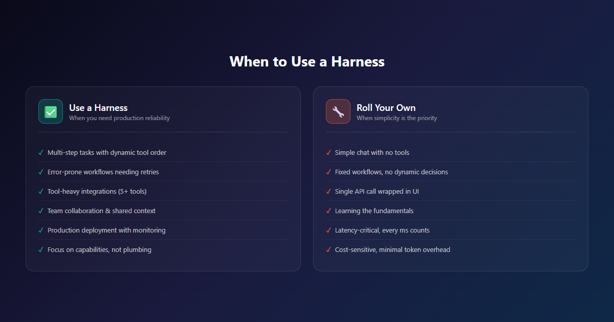 When to use a harness vs roll your own - decision framework