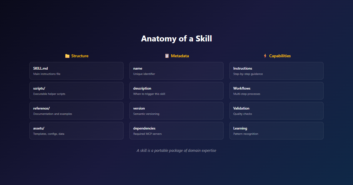 Anatomy of a Skill showing the folder structure with SKILL.md, reference files, scripts, and assets