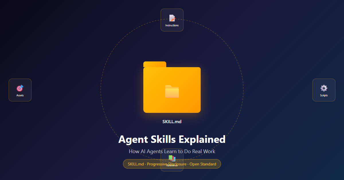 Agent Skills - Folders of capability for AI agents showing SKILL.md structure and Claude with attached skills