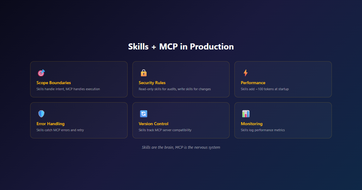 Skills and MCP together: Skills layer on top providing instructions, MCP layer below providing tools, Claude in the middle