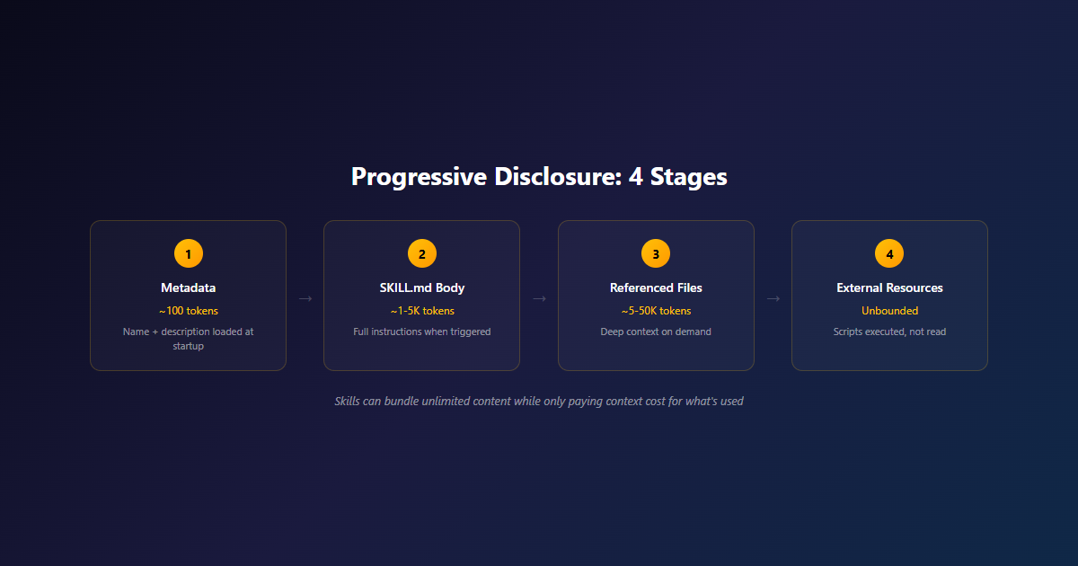 Progressive disclosure showing 4 stages from metadata to external resources with token costs