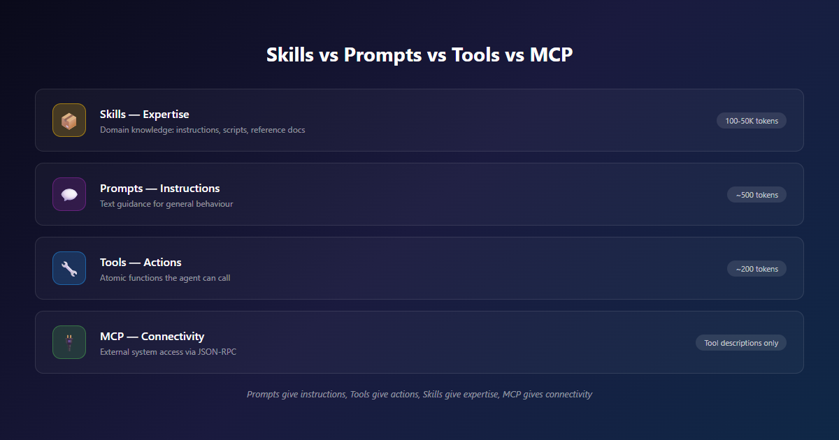 Comparison of Prompts, Tools, Skills, and MCP servers showing their roles and context costs