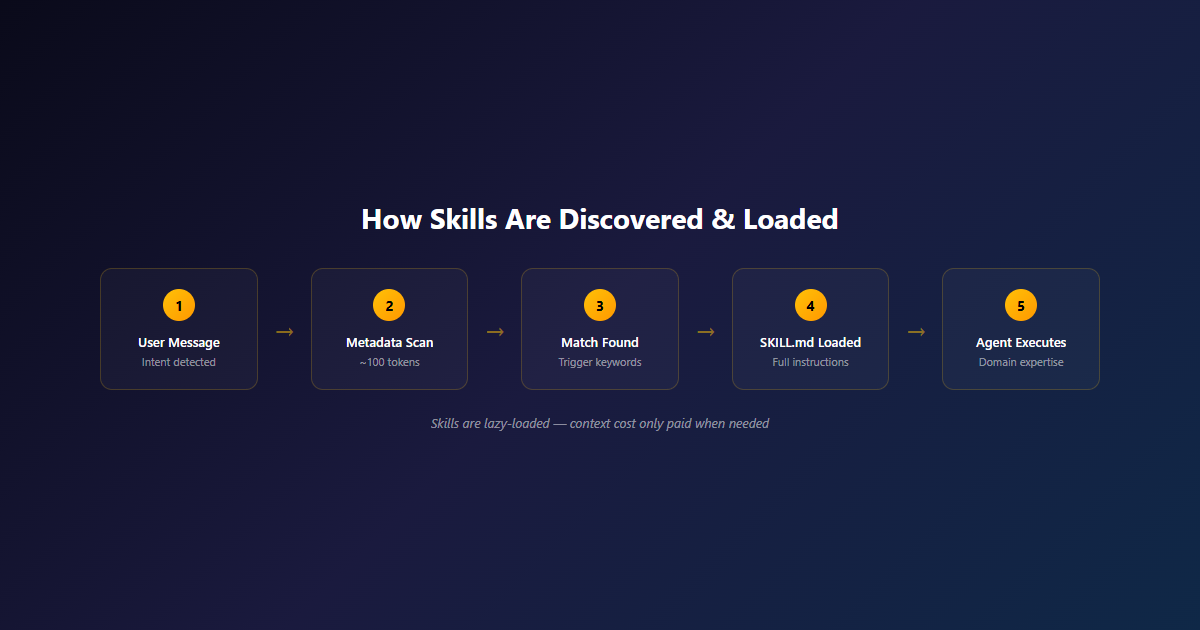 Four steps to build a Skill: Identify a gap, Create SKILL.md, Bundle resources, Test with Claude