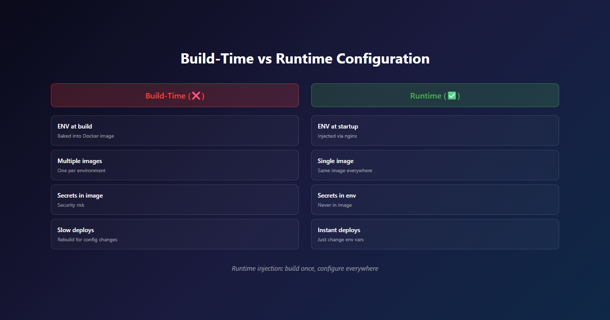 Build-Time vs Runtime Configuration comparison showing traditional build-time approach requiring rebuilds vs runtime injection approach using a single image for any environment