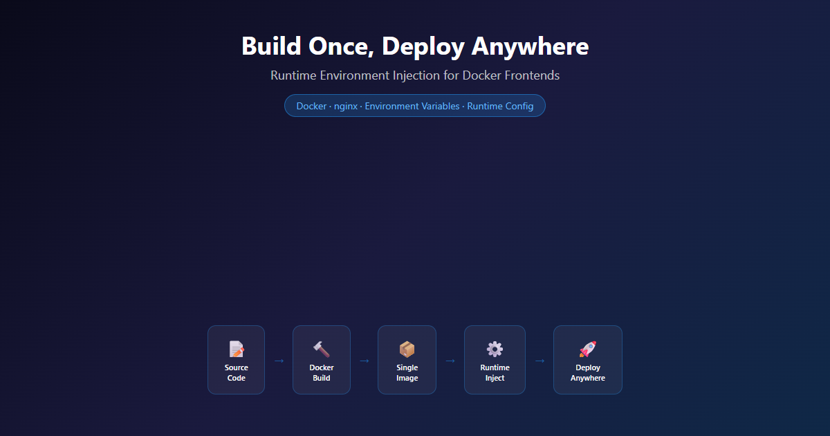 Build Once Deploy Anywhere: Runtime Env Injection for Dockerized Frontends
