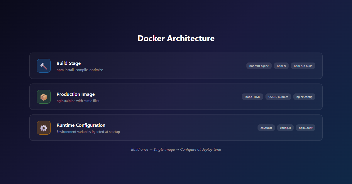 Multi-Stage Dockerfile Architecture showing Node.js builder stage and nginx server stage with COPY --from=builder between them