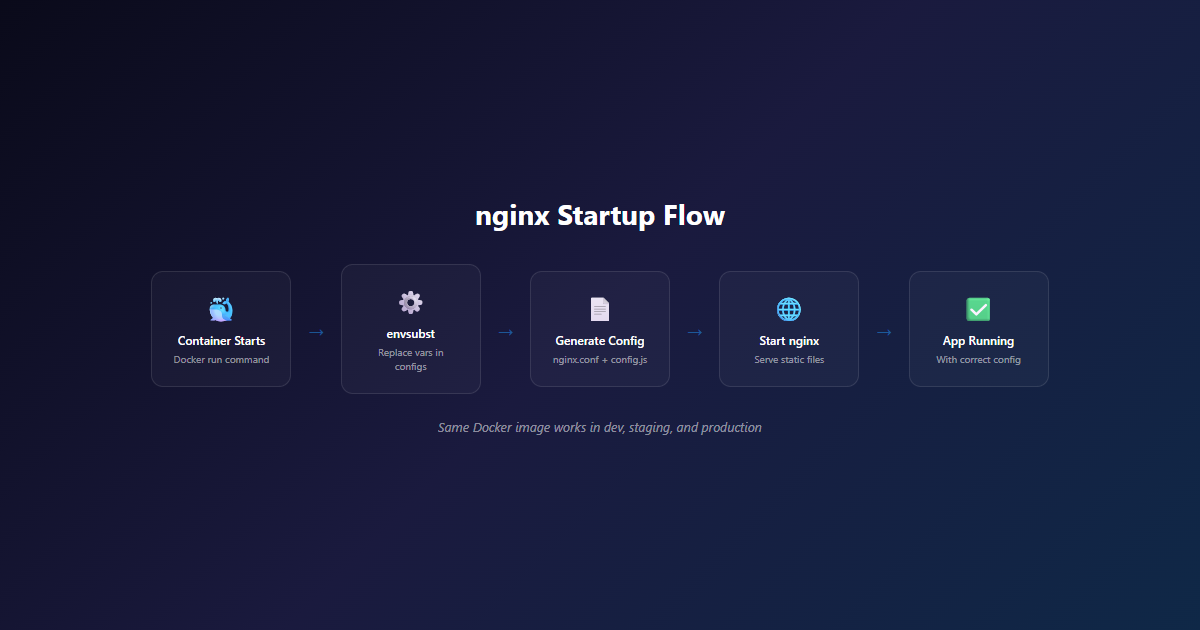 nginx Startup Flow: Container Starts → envsubst → Generate Config → Start nginx → App Running