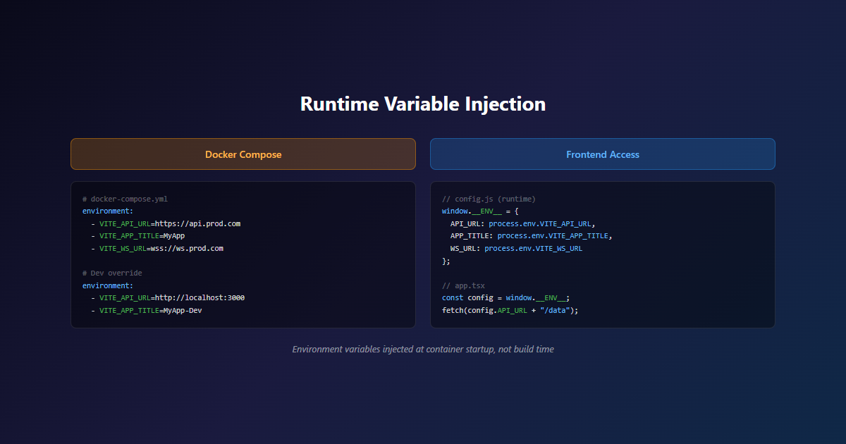 Runtime Variable Injection showing Docker Compose environment variables and frontend access code