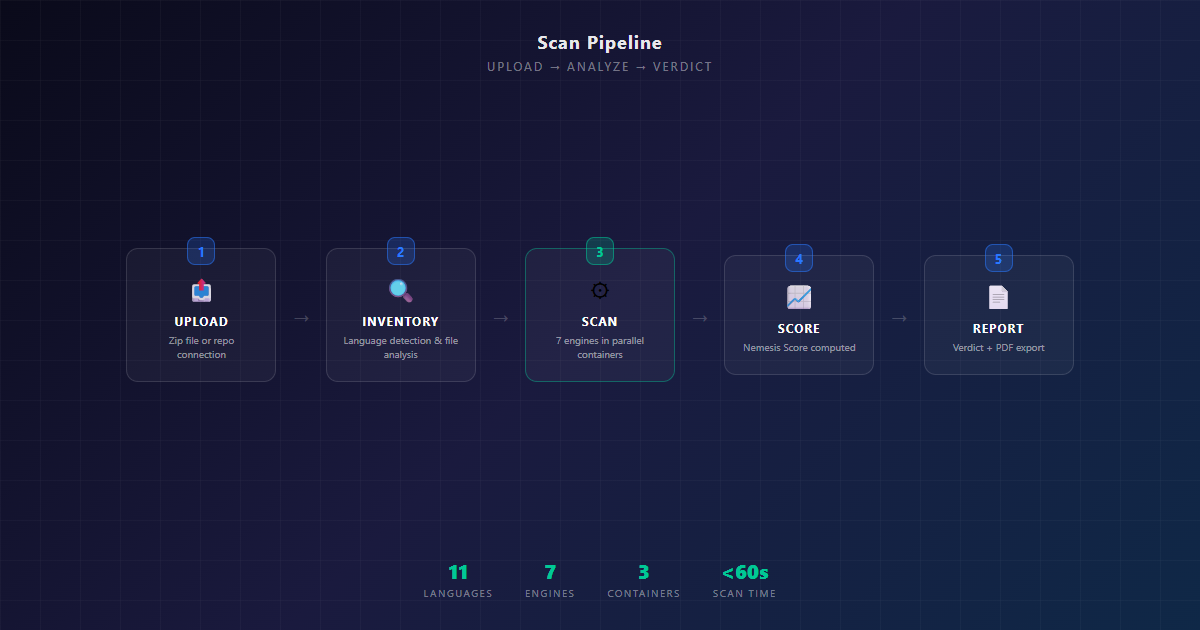 CodeCritical scan pipeline — Upload, Inventory, Scan, Score, Report