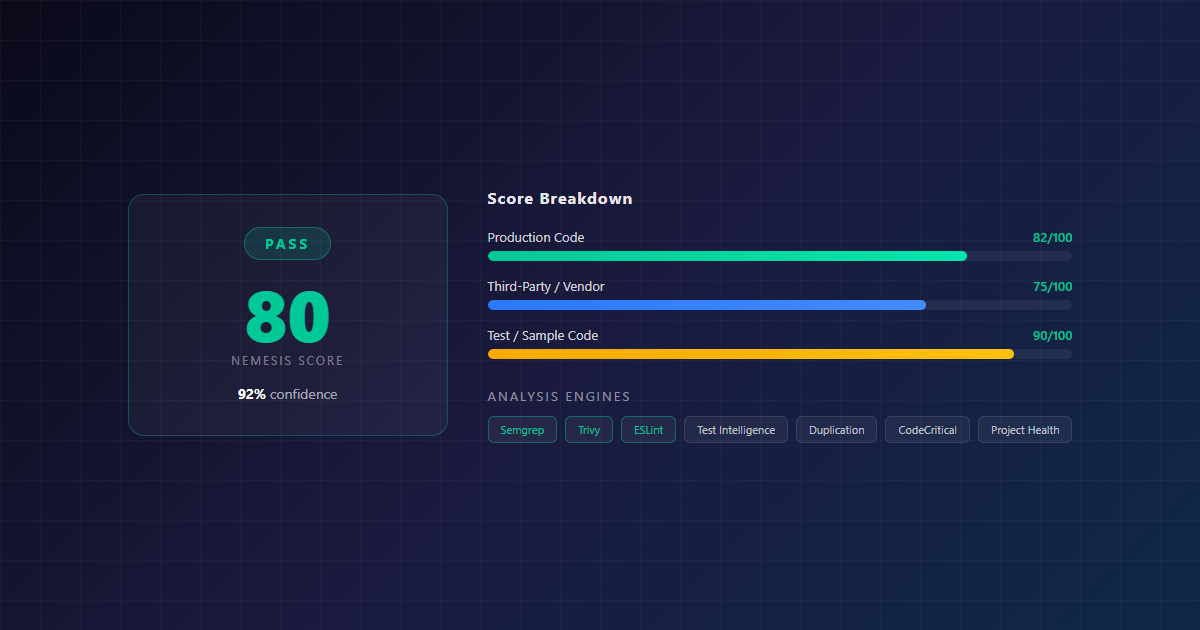 Nemesis Score breakdown showing production code, third-party, and test code scores