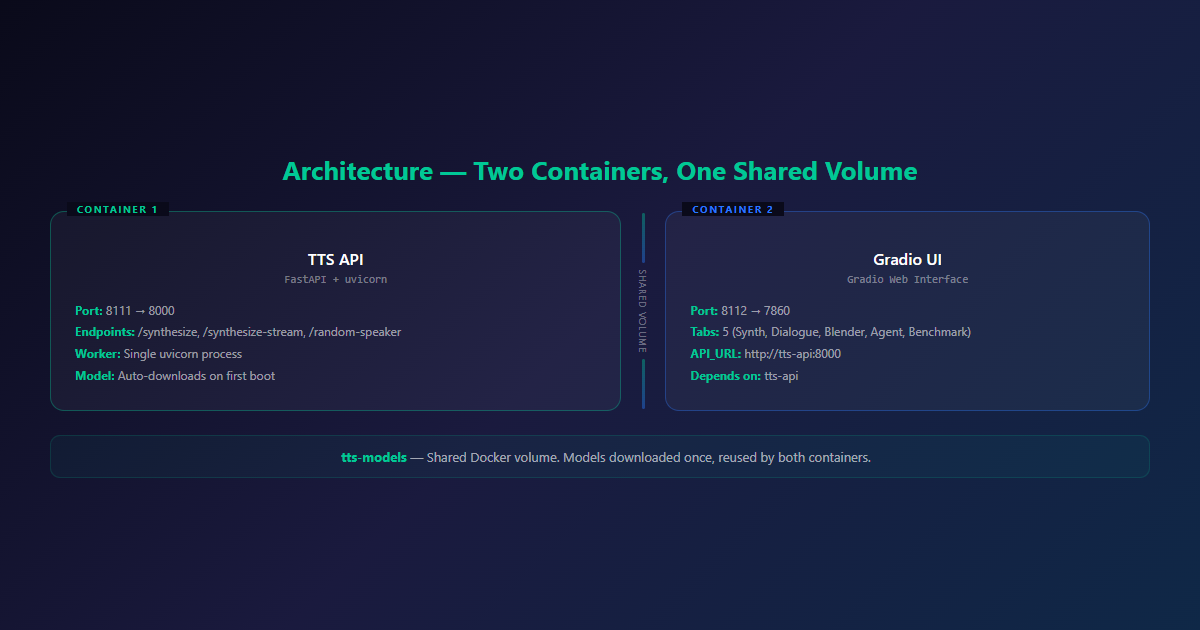 Architecture — FastAPI tts-api + Gradio UI with shared model volume