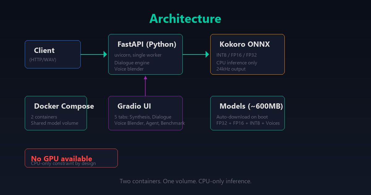 Architecture — FastAPI tts-api + Gradio UI with shared model volume
