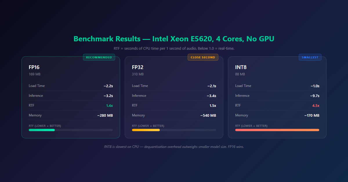 Benchmark results — FP16, FP32, and INT8 on 4-core Xeon