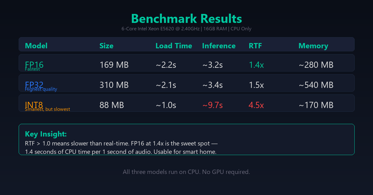 Benchmark results — FP16, FP32, and INT8 on 4-core Xeon