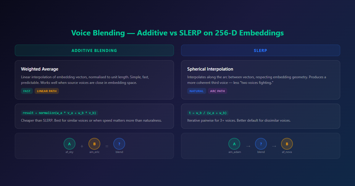 Voice blending — additive averaging vs SLERP on 256-dimensional embeddings