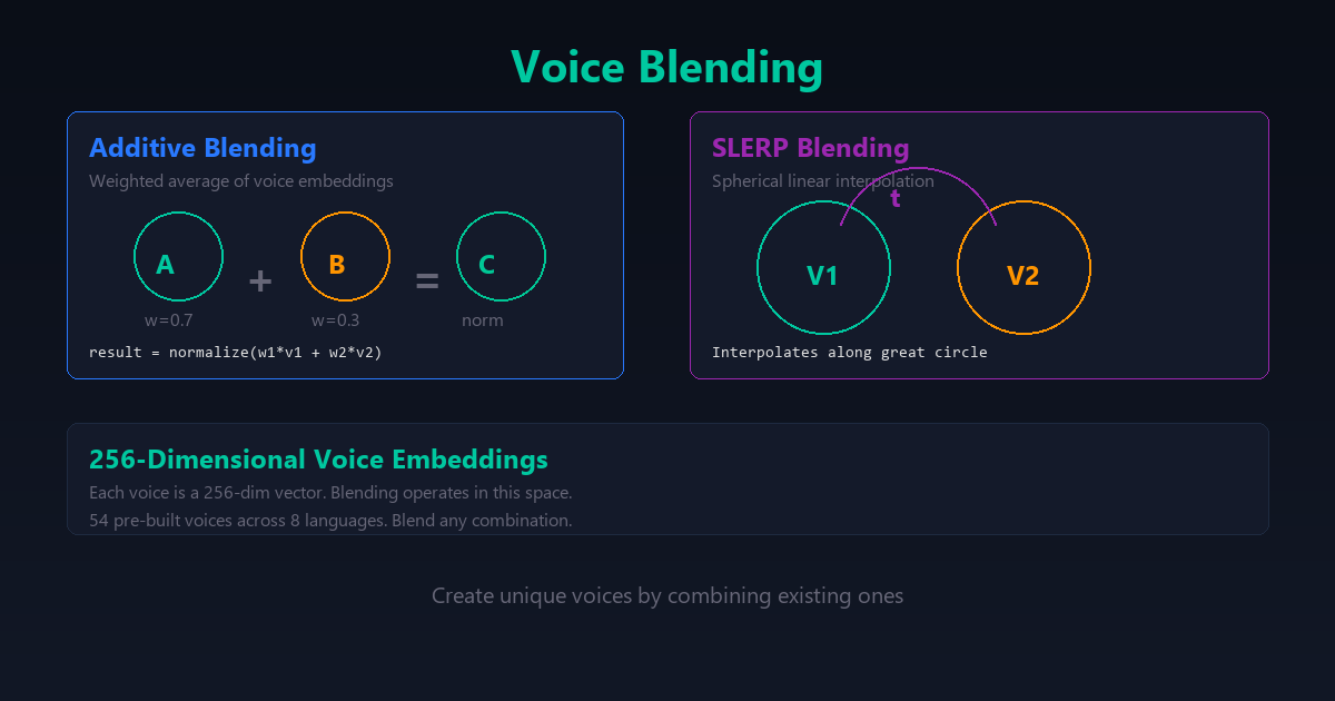 Voice blending — additive averaging vs SLERP on 256-dimensional embeddings
