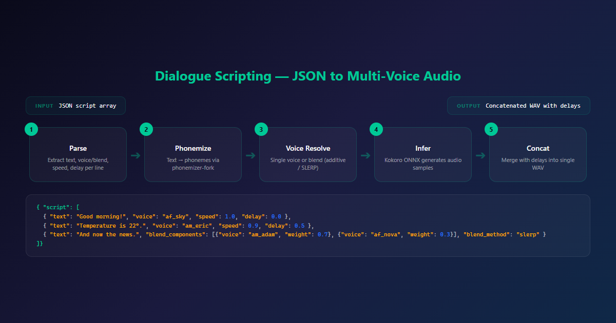 Dialogue script flow — JSON input through phonemize, voice resolve, and inference
